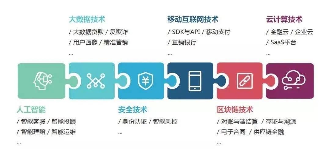 金融科技的主要技术：移动互联网、大数据与云计算