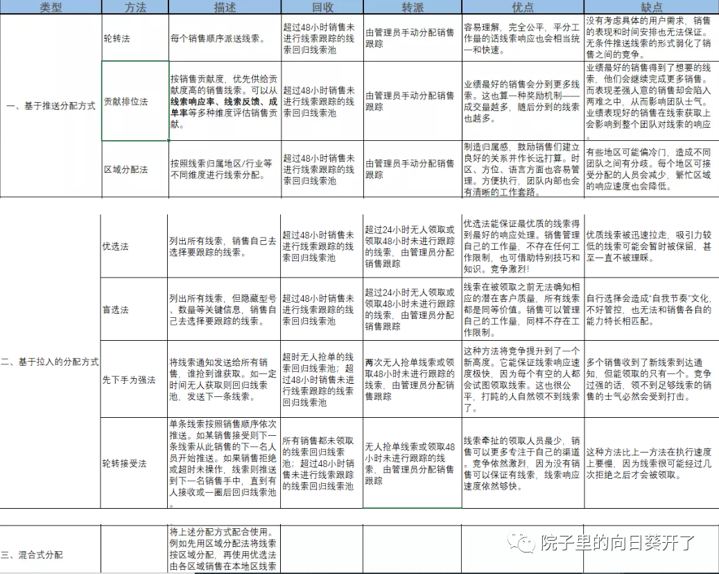 不懂销售CRM，你还好意思做产品运营？