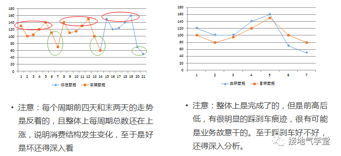 如何基于数据分析给出运营建议？