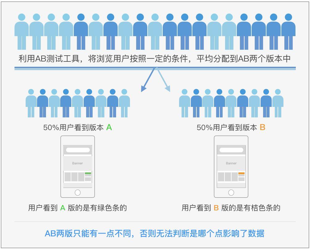 设计师如何通过AB-test，让运营无话可说的