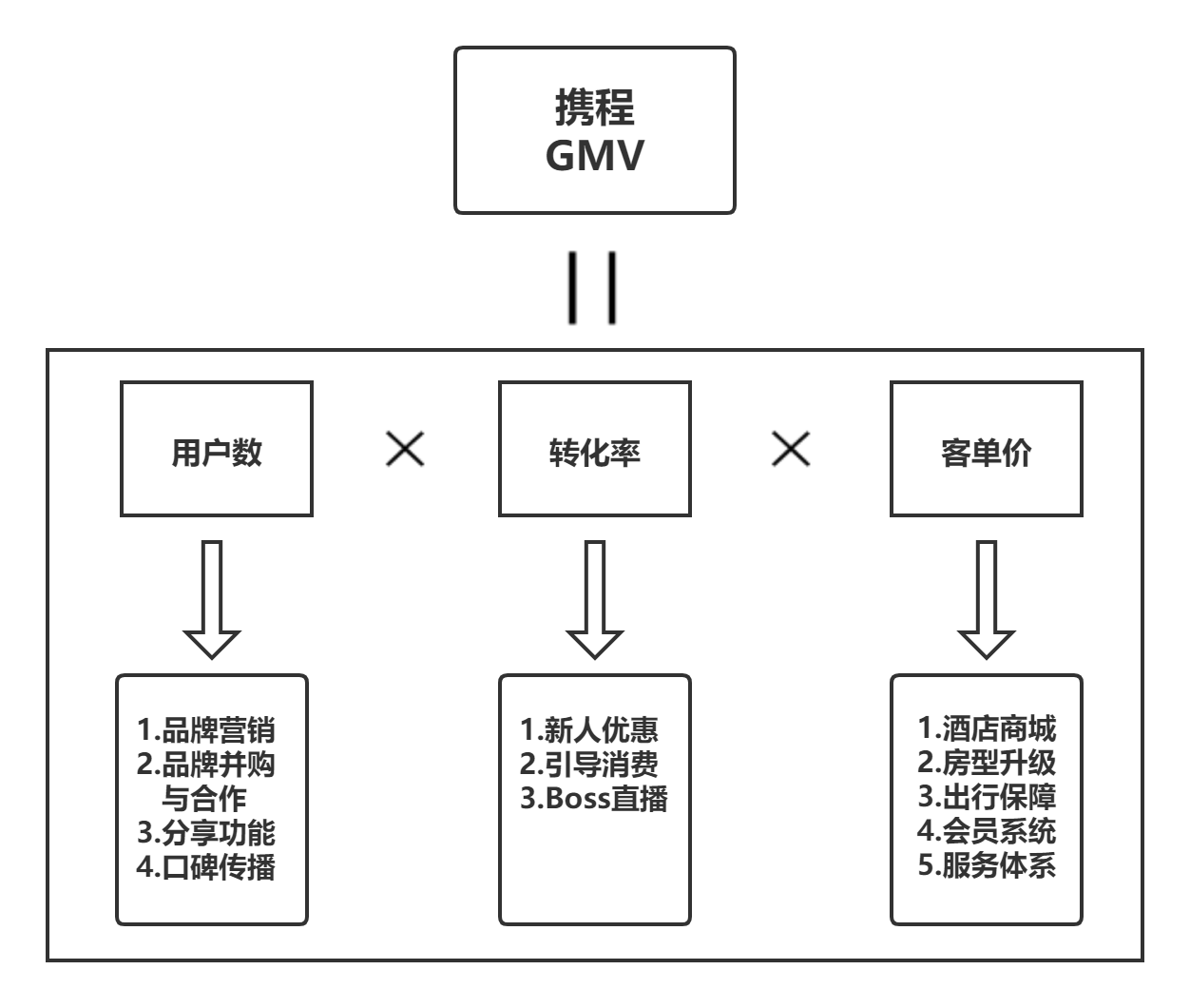 让旅游更幸福：携程旅行产品分析