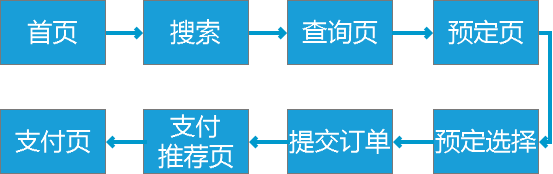 从支付流程出发，分析去哪儿旅行