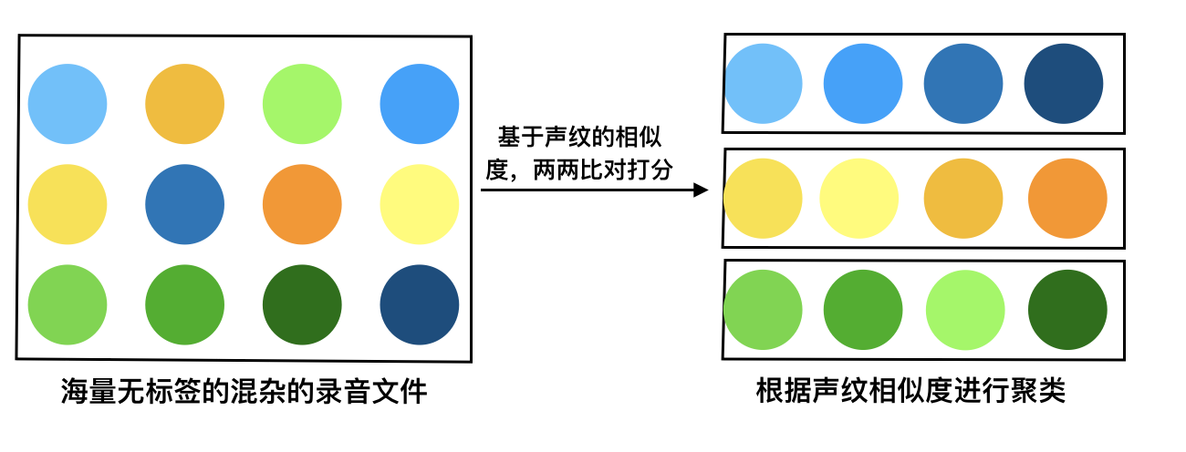 声纹识别 N：N聚类算法