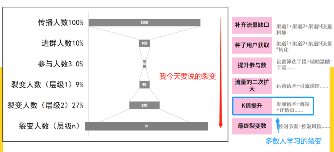 想要你的裂变成功率翻倍，这3个核心思路一定要知道！