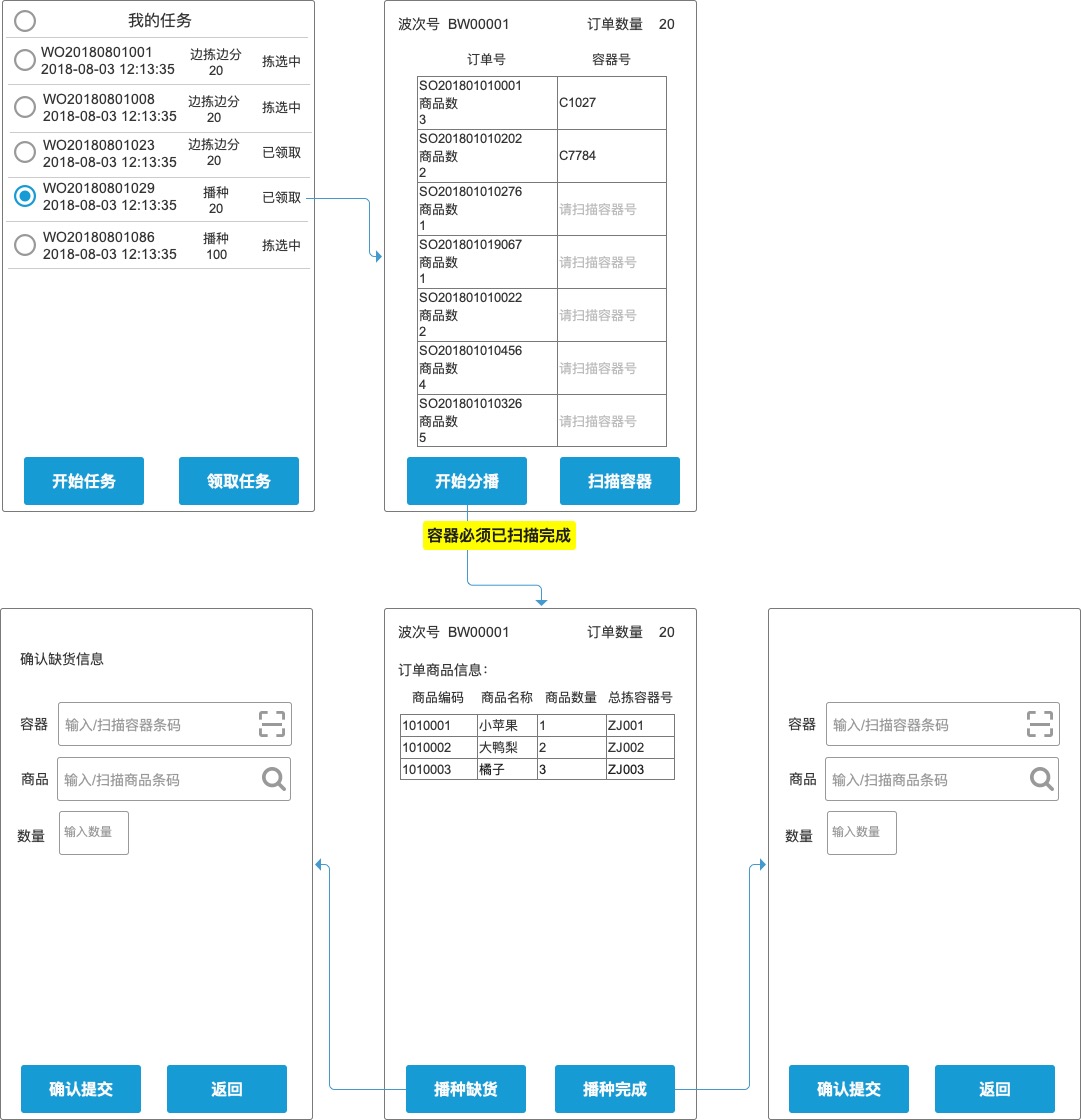 仓储管理系统WMS——拣货流程设计