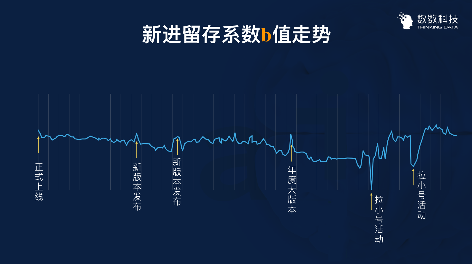 3个案例，讲透如何用数据留住用户