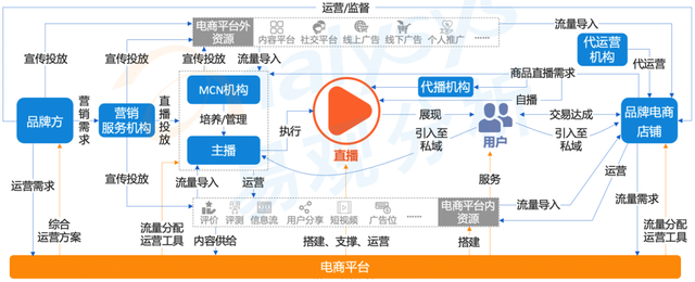 万亿市场的直播电商，还能创造哪些价值？