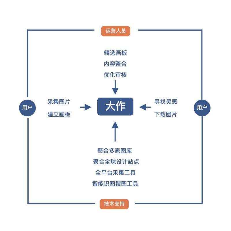 经验分享｜国内图库类产品调研到上线总结报告