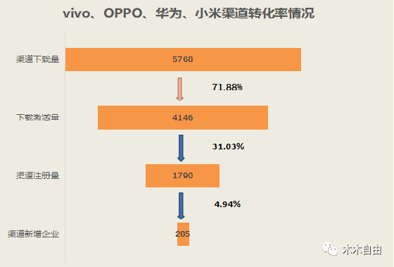 B 端运营需要关注哪些数据指标？
