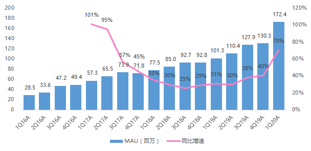 产品分析 | 哔哩哔哩－与年轻人一同驶向星辰大海