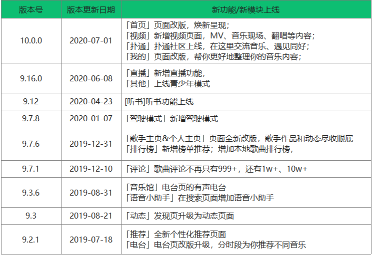 QQ音乐迭代分析