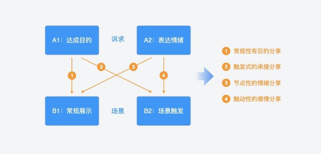 从用户角度，如何理解产品设计中的“用户分享”？