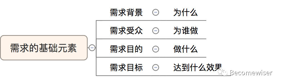 一个需求经过大脑的过程：需求分析评估方法