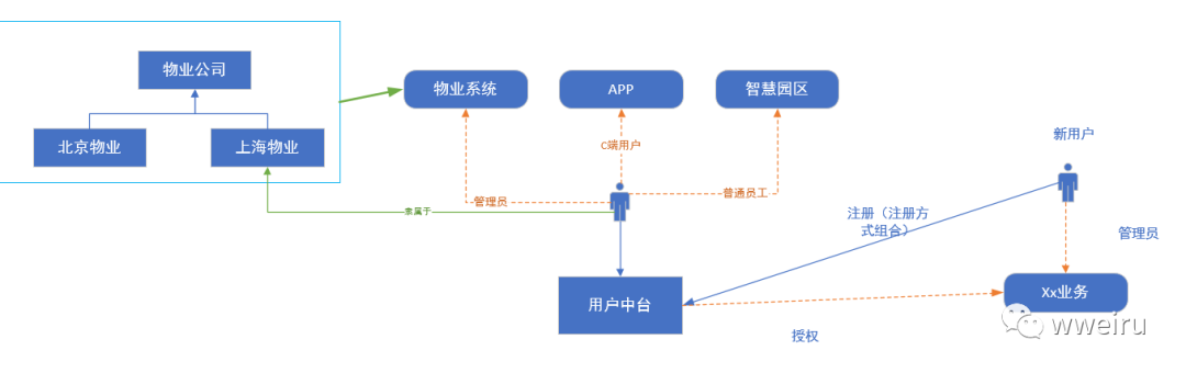 个人思考：业务中台建设系列（一）-用户中台