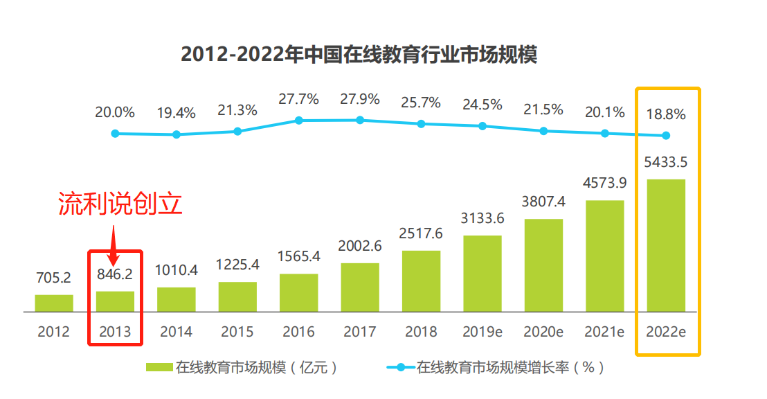 深度拆解流利说产品运营，分析其是否靠谱