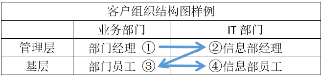 ToB销售中的客户分析