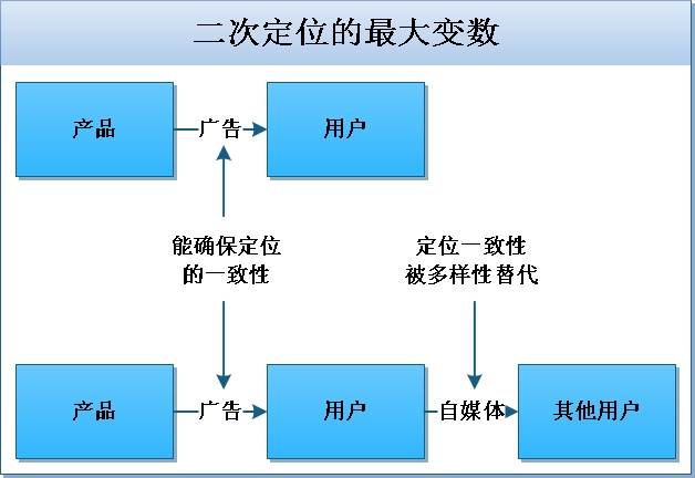 人人都是合作伙伴，总有人帮你定位