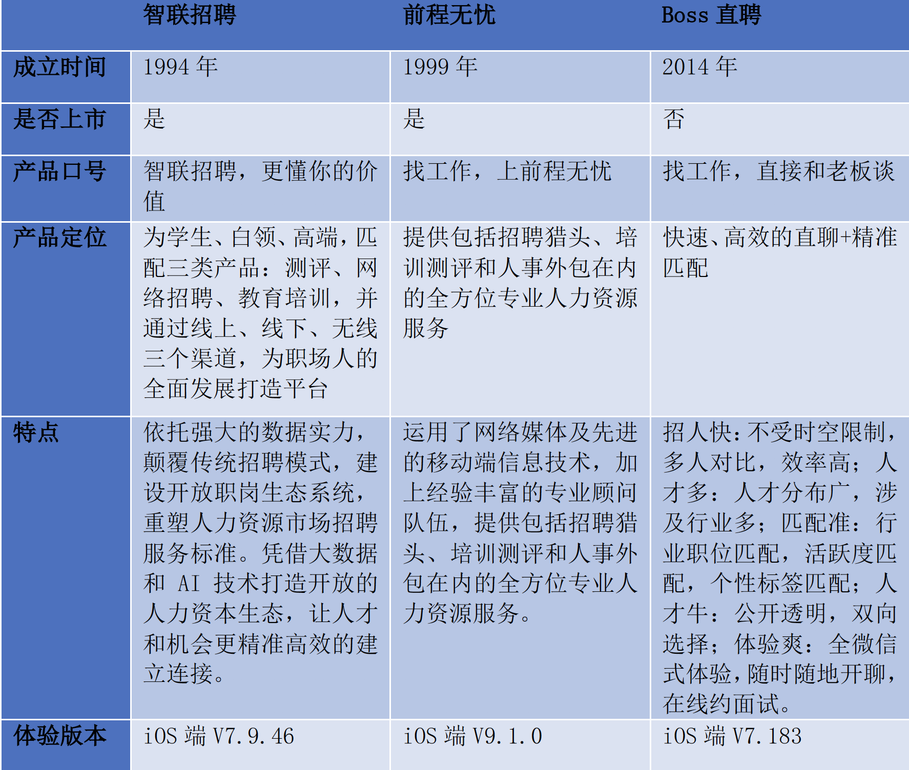 竞品分析 | 智联招聘、前程无忧、Boss直聘使用报告