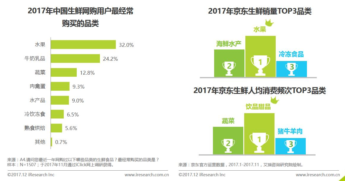 生鲜电商的市场分析报告