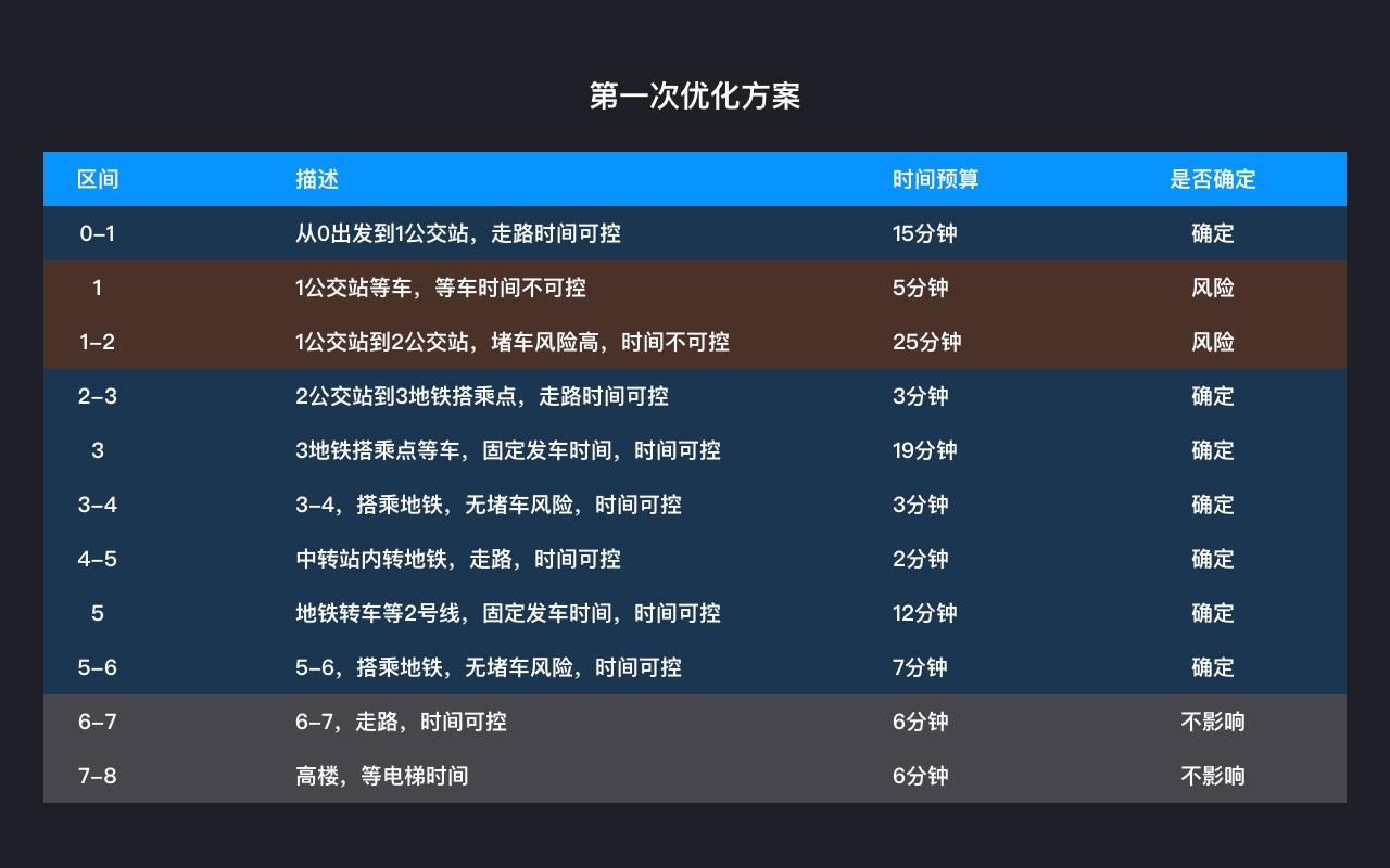 用产品分析思维，搞定准时上班