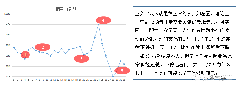 做数据分析，连趋势分析法都不会，就白混了！