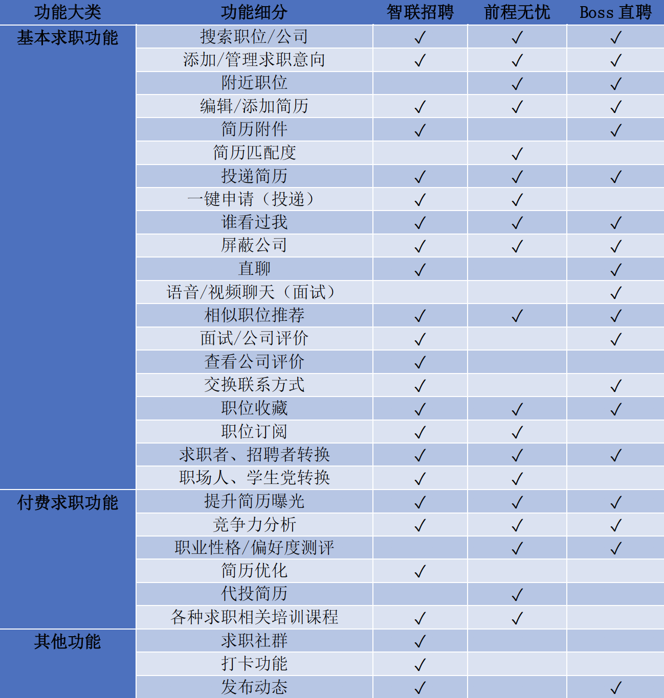 竞品分析 | 智联招聘、前程无忧、Boss直聘使用报告