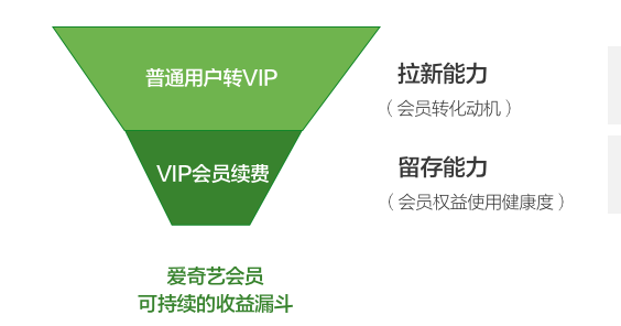 爱奇艺会员健康度：指标监控体系设计