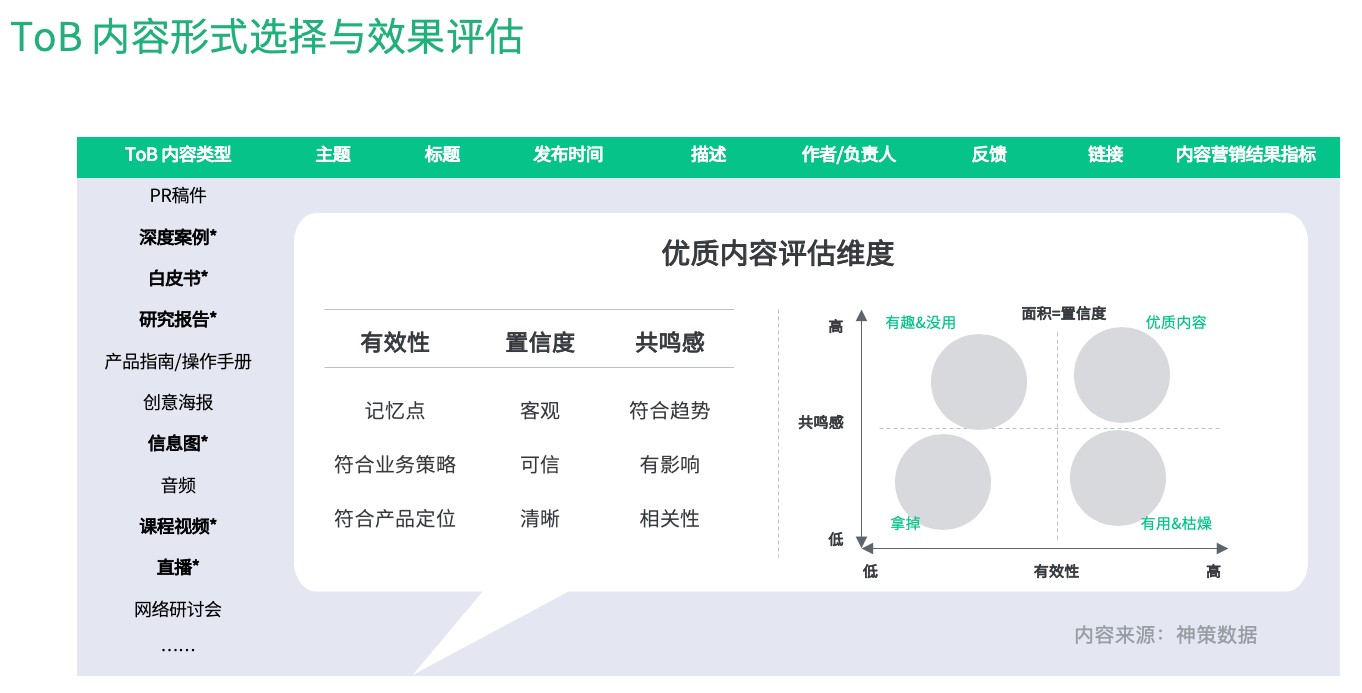 ToB 营销，如何提升线索到赢单的转化率？