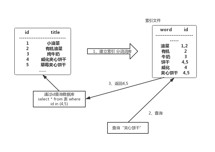 生鲜电商场景下，怎样缩短搜索路径？