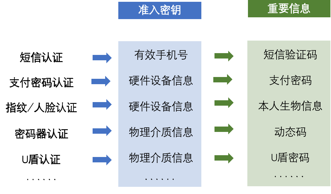 银行支付认证方式的体验设计