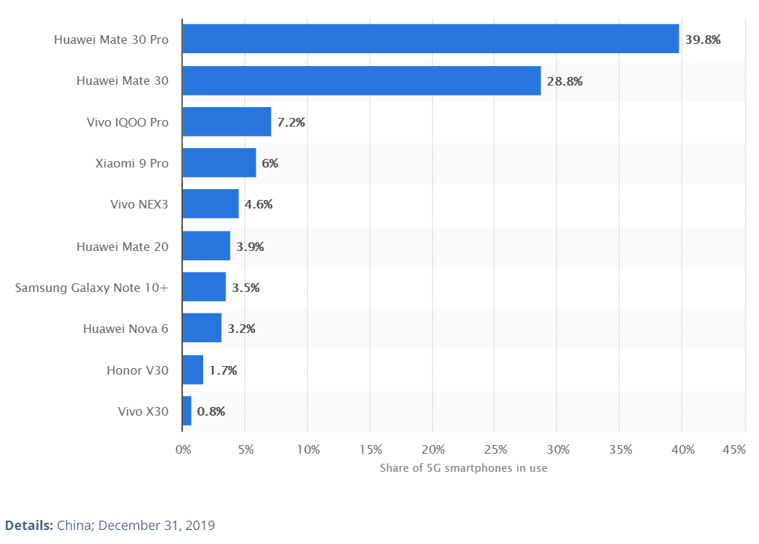 从数据模型出发，预估下2020年中国5G手机市场表现