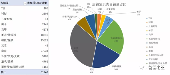 店铺月销0-300万，快速爆发5大核心策略