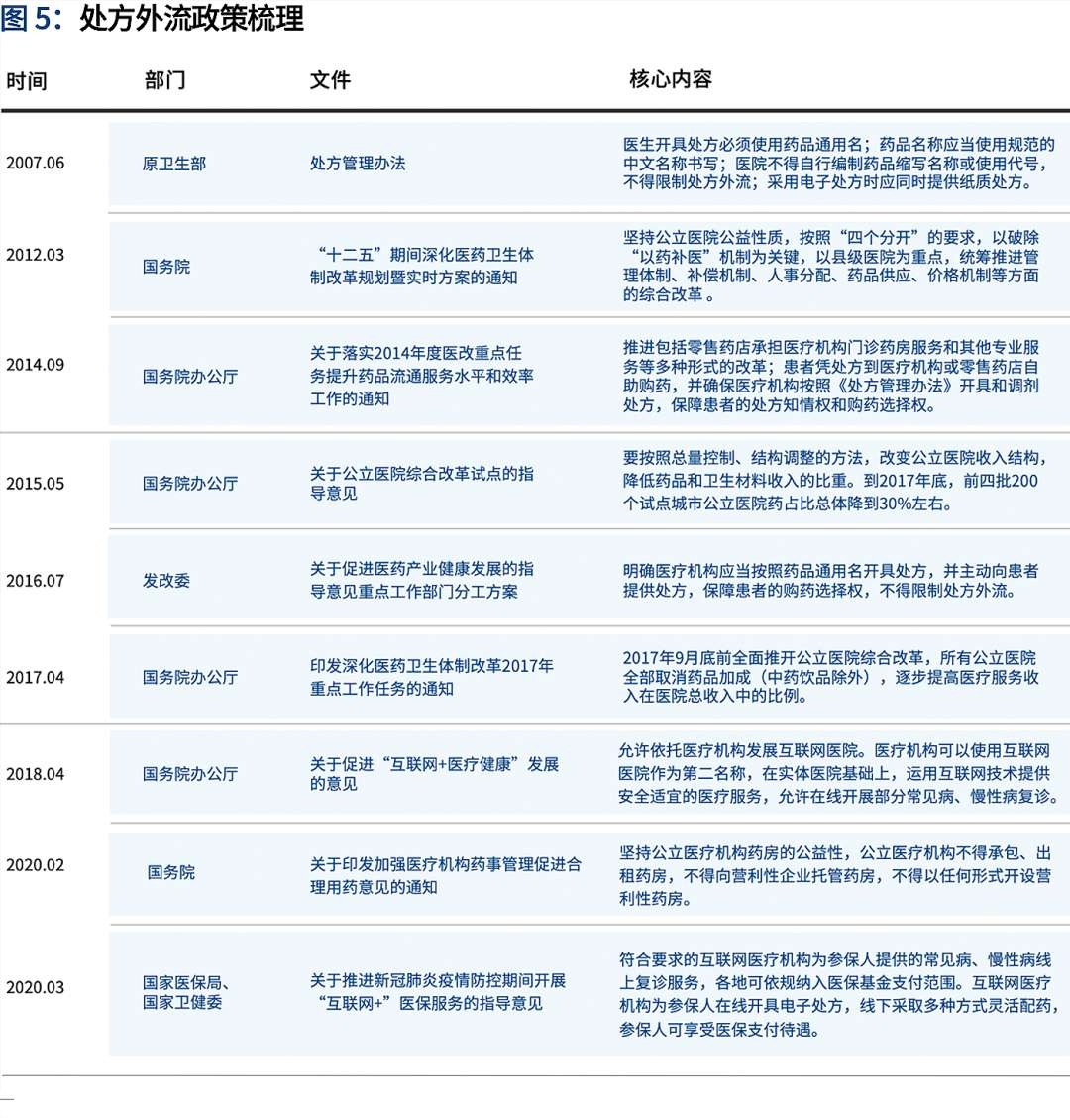 从武汉互联网取药模式，谈处方外流的关键因素