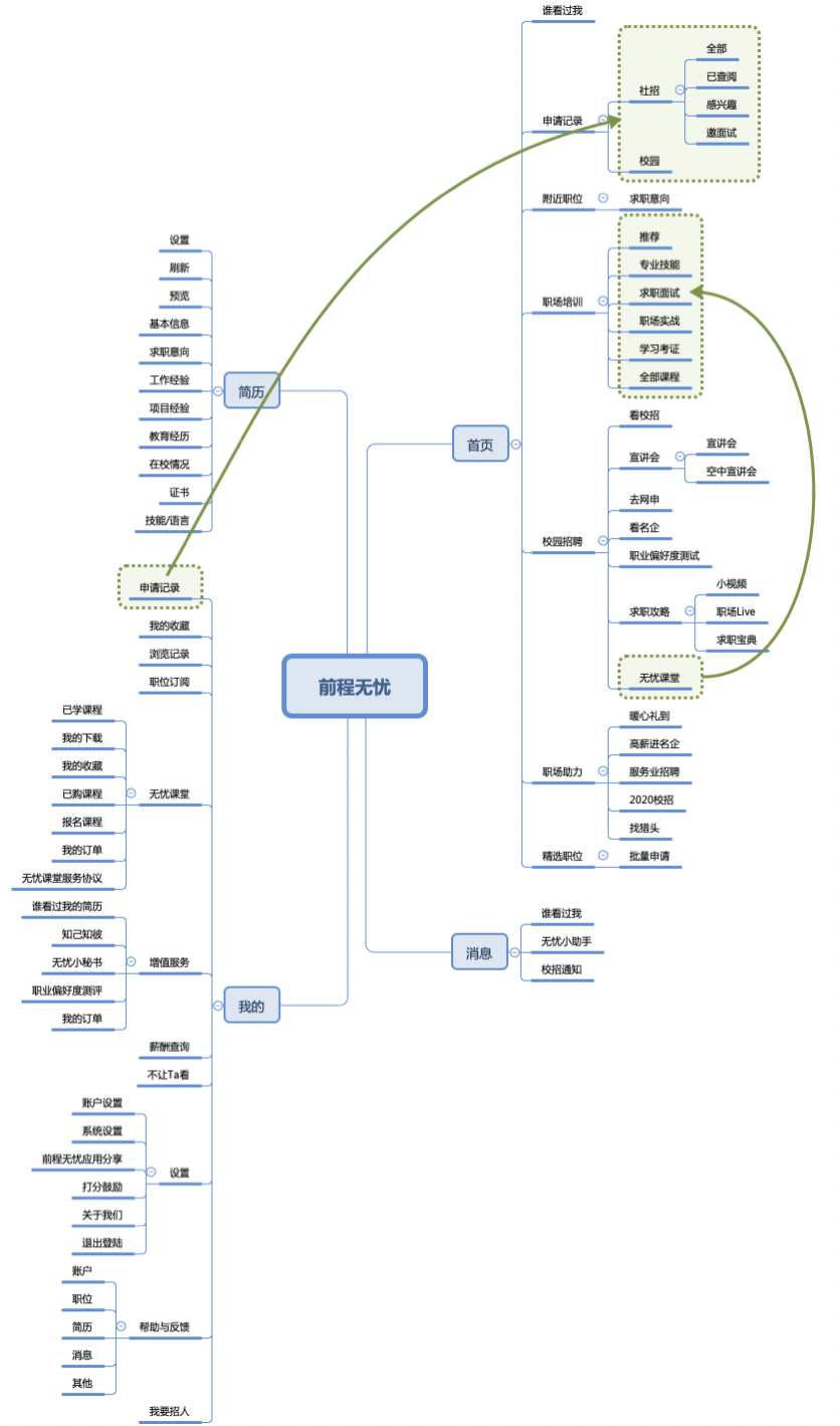 竞品分析 | 智联招聘、前程无忧、Boss直聘使用报告