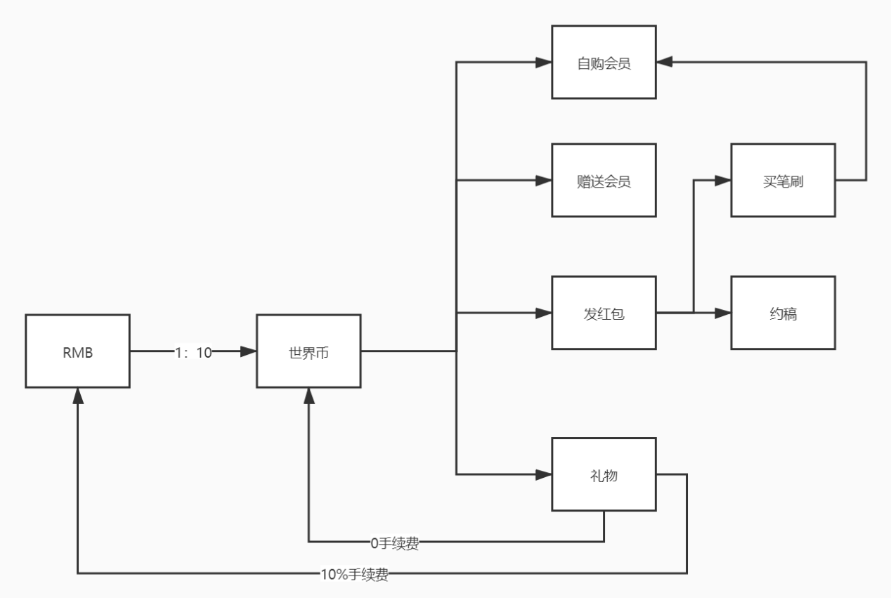 运营向竞品分析：以绘画社区产品“画世界”为例