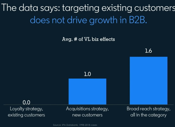 B2B市场运营的原则 （来源：Linkedin Marketing 研究院）