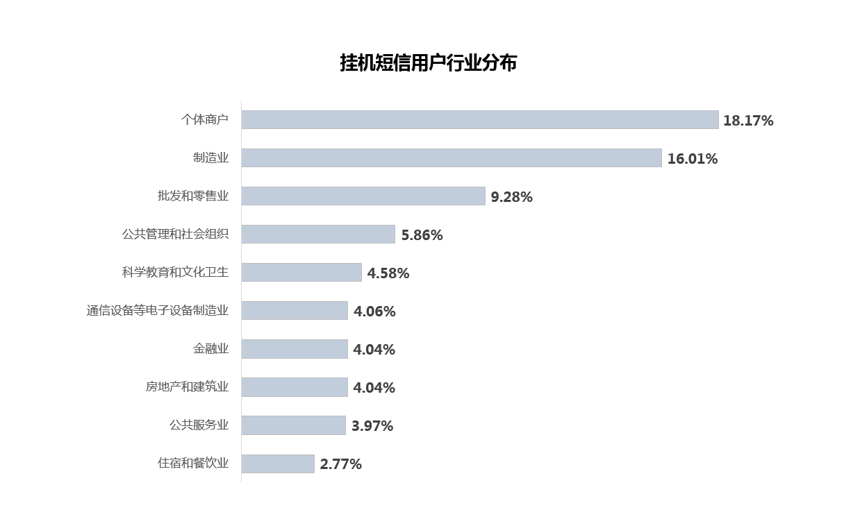 挂机短信产品用户运营体系如何搭建？