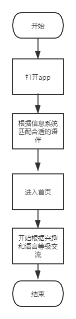 以语言交换产品为例：看产品设计从0到1全流程