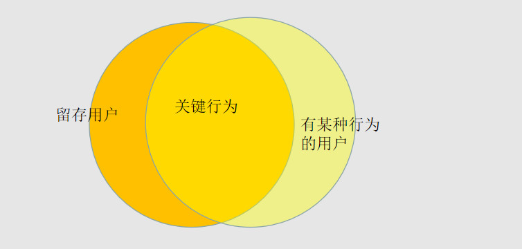 4个要点，分析如何提高留存