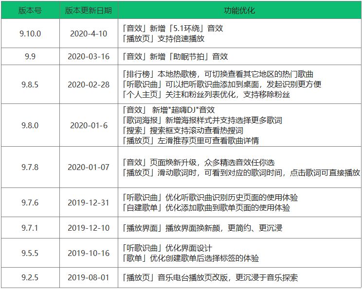 QQ音乐迭代分析