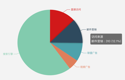 聊一聊几种常见的数据可视化