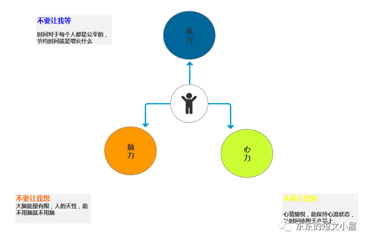 产品小白如何掌握三大核心要素，解决用户需求？