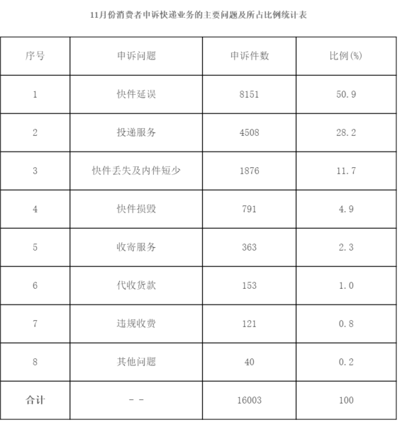 阿里 VS 京东：物流的发展与布局