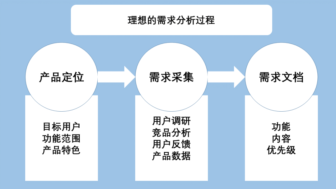 用户体验设计之路（二）需求到界面的距离