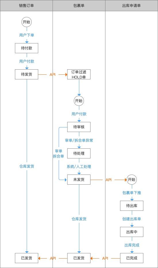 OMS-正向订单管理