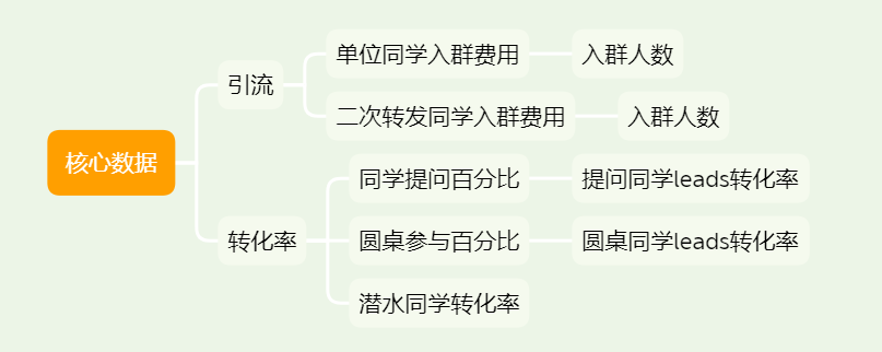 深度复盘：如何从0-1构建客单价4W产品的增长模型？