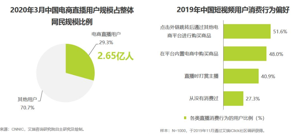 为什么短视频平台 = 短视频+直播+电商