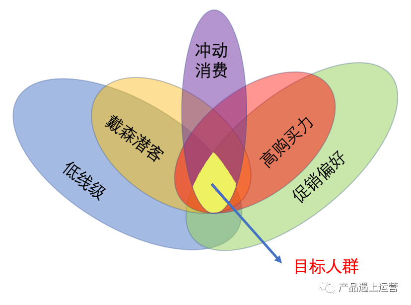 大促揭秘：目标客群与标签体系