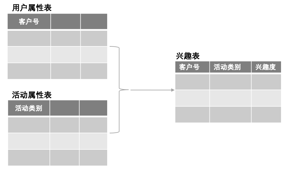 推荐算法模型应用——活动运营沙盘/促活引擎