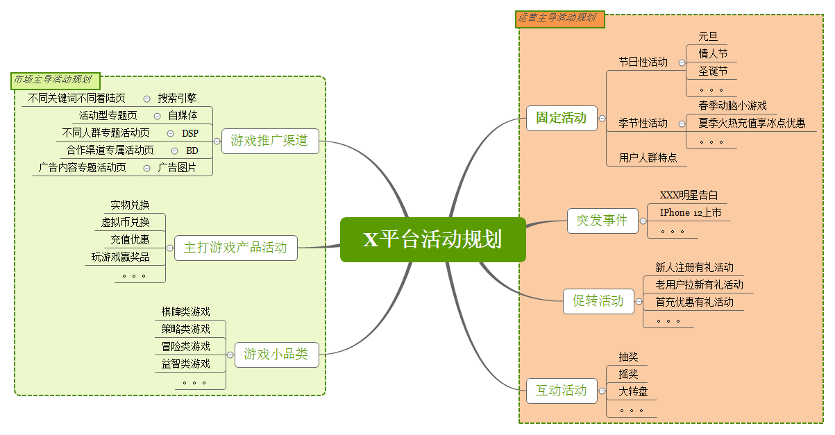 复盘：某游戏运营平台突破盈利瓶颈方案（篇二：运营）